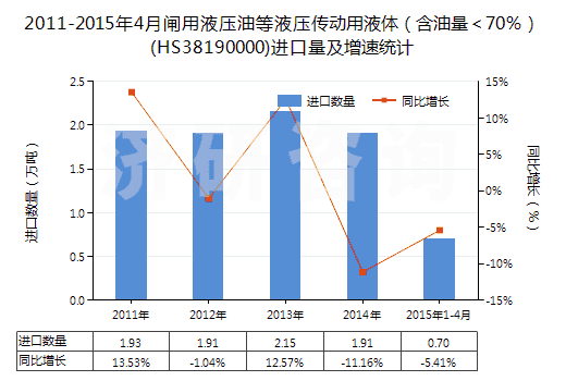 2011-2015年4月閘用液壓油等液壓傳動(dòng)用液體（含油量＜70％）(HS38190000)進(jìn)口量及增速統(tǒng)計(jì)